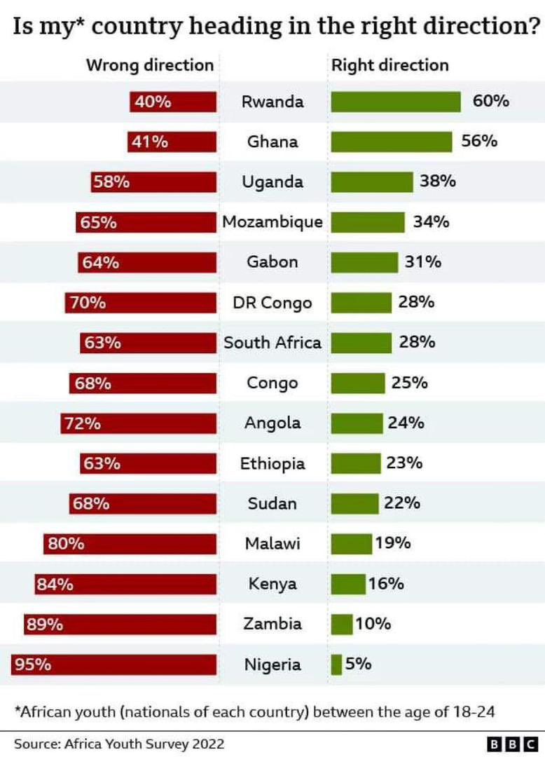 Responses of citizens when asked if their country is heading in the right direction in a survey.

#RebuildingTogether
#PossibleTogether
Brogya Ghanaians Africans Efya Eiiii Afronation Cheddar Shatta Wale Stonebwoy Sarkodie