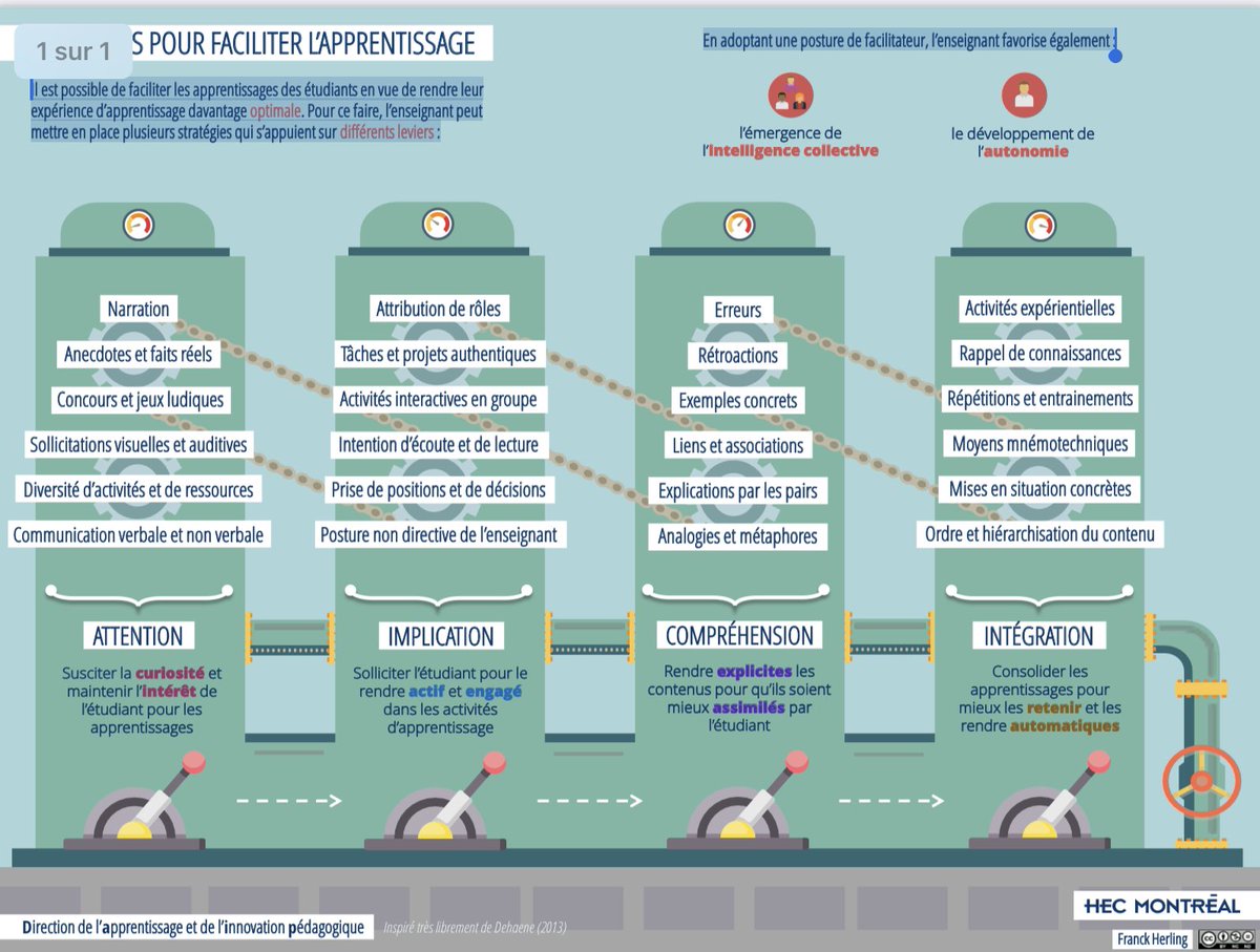 #enseignement #pédagogie Sur quels leviers s’appuyer pour mettre en place les stratégies facilitant les apprentissages? <a href="/HEC_Montreal/">HEC Montréal</a> 👍alfred.hec.ca/video/DAIP/pdf…