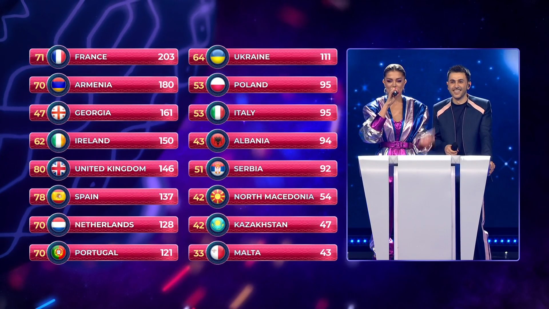 Евровидение 2020 какое место заняла. Евровидение 2022 таблица. Евровидение 2020 какое место заняла. Евровидение 2021 места. Итоги голосования евровидения 2022.