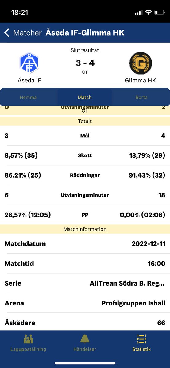 3malin's tweet photo. Seger för Glimma, i OT, mot Åseda med 3-4,  i AllTreanstarten🖤💛 https://t.co/SpRasW0xqE