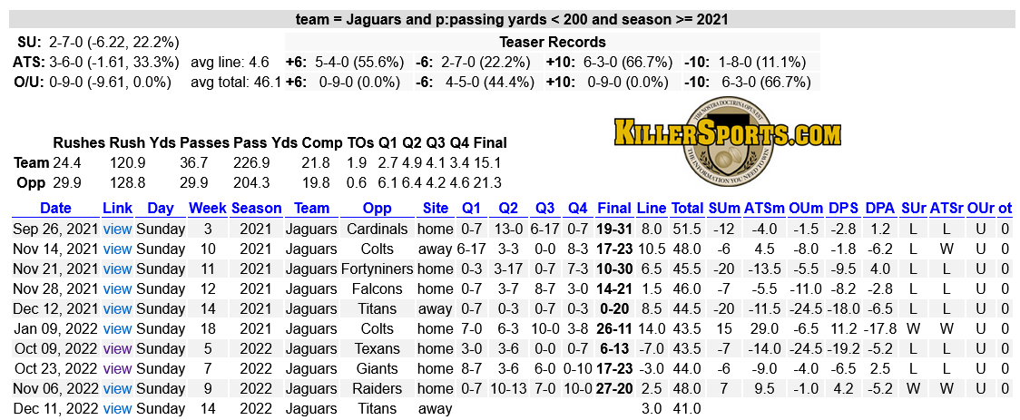 SBBreakers's tweet photo. The #Jaguars threw for just 171 yards last week but the #Titans allowed 386 passing yards.  

Jacksonville is 0-9 OU since 2021 when they threw for under 200 yards last game.

Tennessee is 0-8 OU since 2020 when they allowed 320+ passing yards last game.

#NFL #DUUUVAL #JACvsTEN https://t.co/u7m7NfZ4TC