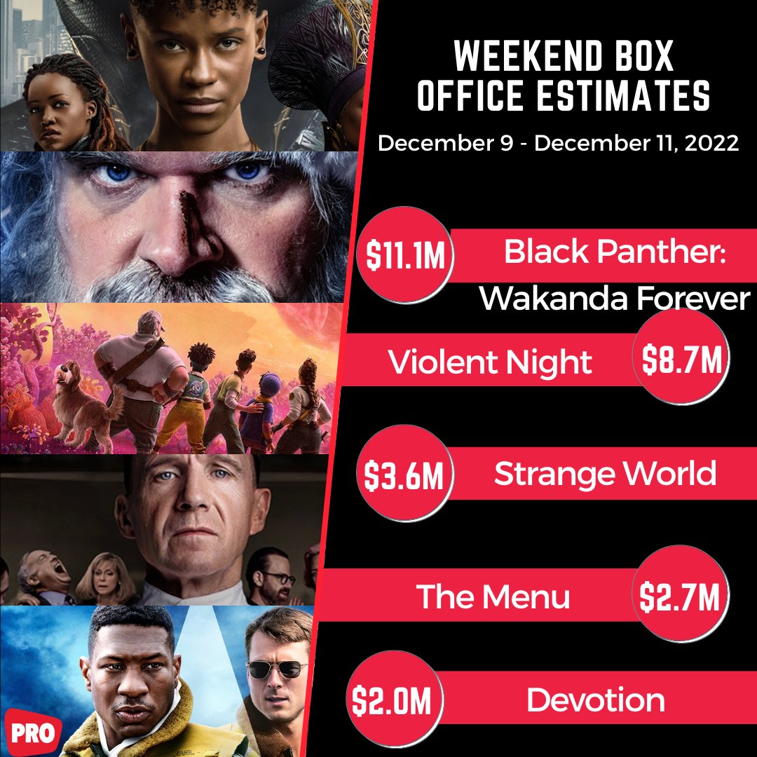 Weekend Box Office: Black Panther: Wakanda Forever Leads for Fifth  Consecutive Frame - Boxoffice