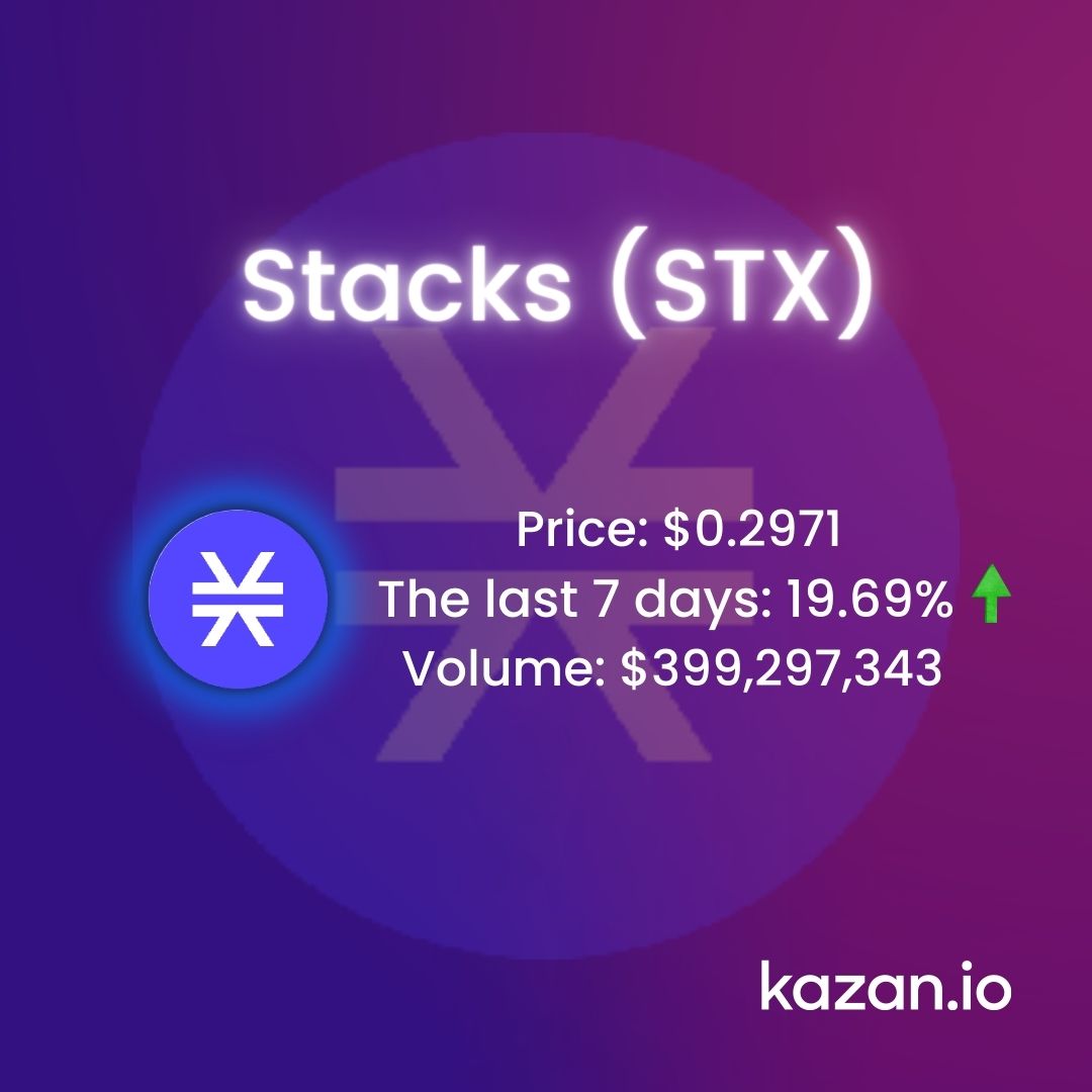 kazanio_'s tweet photo. While the crypto market is slowly regaining its lost power, take a look at the top coins of this week! Take Kazan's advice while it's hot!

#kazan #TRADINGTIPS #trading #Crypto #Bitcoin  #BTC #markets #cryptomarket #ETH #traders #stacks  #STX #AxieInfinity #AXS #thegraph #grtusdt https://t.co/L4iu5Ranfr