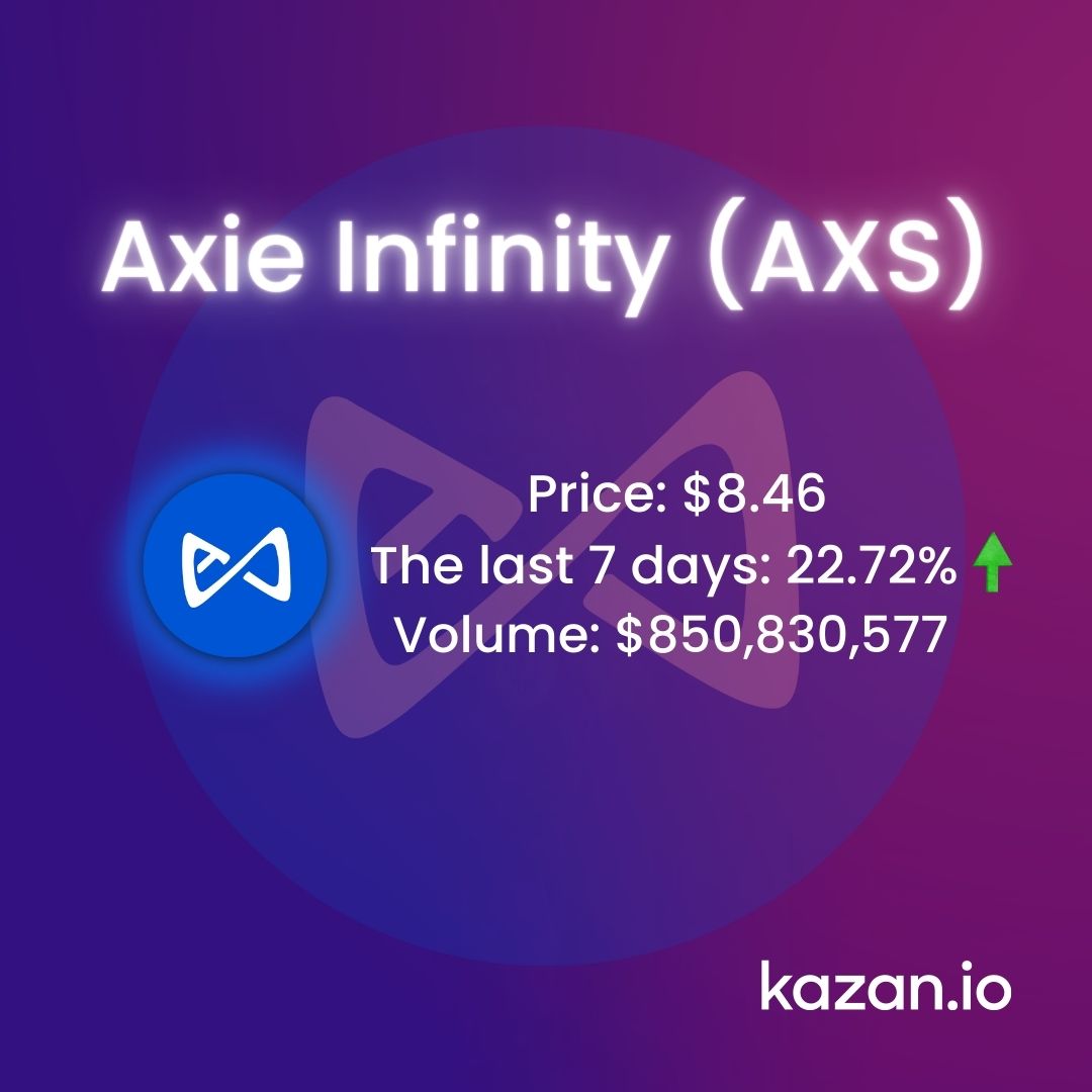 kazanio_'s tweet photo. While the crypto market is slowly regaining its lost power, take a look at the top coins of this week! Take Kazan's advice while it's hot!

#kazan #TRADINGTIPS #trading #Crypto #Bitcoin  #BTC #markets #cryptomarket #ETH #traders #stacks  #STX #AxieInfinity #AXS #thegraph #grtusdt https://t.co/L4iu5Ranfr