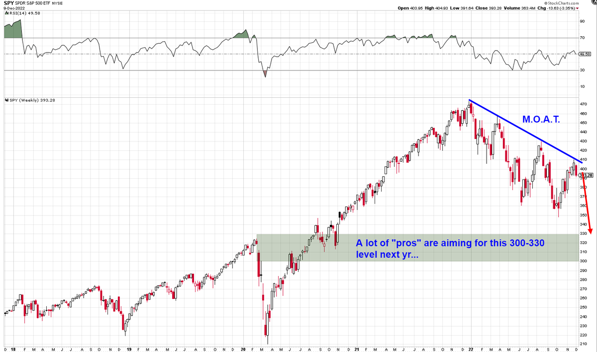 Mr_Derivatives's tweet photo. $SPY I'm going to coin the "Mother of all Trendlines" M.O.A.T. from now on until it gets broken. 

You heard it here first! 

The pros are looking for a drop to 300-330 early next year so as long as the MOAT holds.

#MOAT https://t.co/UPbFhLEiqw
