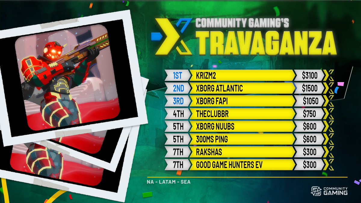 Community Gaming (@communitygaming) on Twitter photo Cracked and jacked💪
Congrats to the winners of the CG <a href="/play_evio/">ev.io</a> Dread Gauntlet!
🏆 #KRIZM2 <a href="/m2rk_187/">https://x.com/_m2rk</a>
🥈 <a href="/xborg_official/">XBorg</a> Atlantic
🥉 <a href="/xborg_official/">XBorg</a> Fapi
🏅 #TheClubBR
🏅 <a href="/xborg_official/">XBorg</a> Nuubs
🏅 #300MSPing
🏅 #Rakshas
🏅 <a href="/GGhuntio/">Good Game Hunters</a>
Thanks to all players, casters, & crew! Cracked and jacked💪
Congrats to the winners of the CG <a href="/play_evio/">ev.io</a> Dread Gauntlet!
🏆 #KRIZM2 <a href="/m2rk_187/">https://x.com/_m2rk</a>
🥈 <a href="/xborg_official/">XBorg</a> Atlantic
🥉 <a href="/xborg_official/">XBorg</a> Fapi
🏅 #TheClubBR
🏅 <a href="/xborg_official/">XBorg</a> Nuubs
🏅 #300MSPing
🏅 #Rakshas
🏅 <a href="/GGhuntio/">Good Game Hunters</a>
Thanks to all players, casters, & crew!