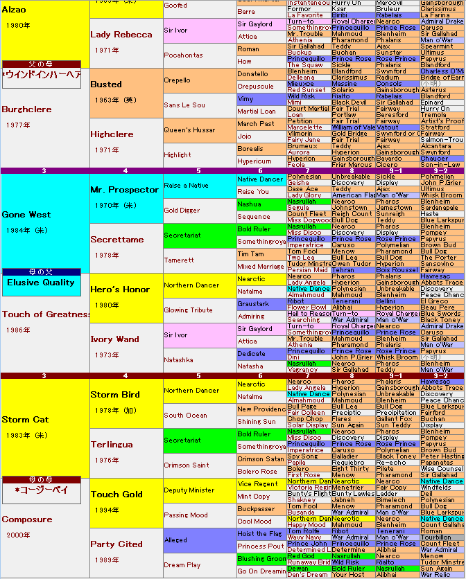 グアナバラ号が繁殖として期待できるのは、Burghclere～MixedMarriageの増幅に加えて、ダーレーで配合されてきた種牡馬の累代も素晴らしい点。やや前進気勢が強いが、底力とスタミナの支えがある配合で、多少の距離延長もこなせるはず。下3/4の血統表は味わい深い。
