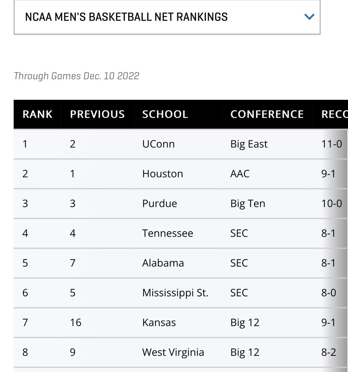 The Voice of on Twitter "West Virginia is currently ranked