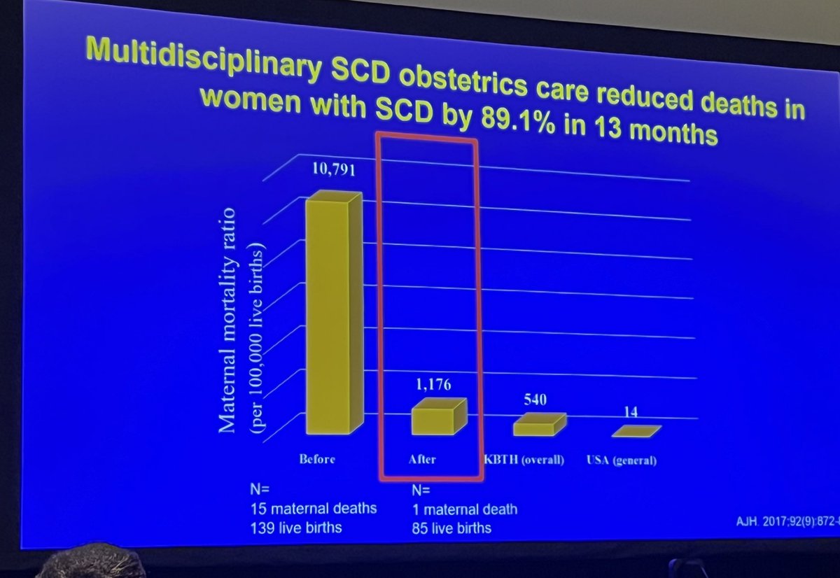 Jaw dropping data presented by Dr Asare showing that 10 percent of pregnant women with #SickleCellDisease in Ghana die during pregnancy but with a multidisciplinary care approach, this goes down by more than 90 %. Incredible work , more to be done

#ASH2022