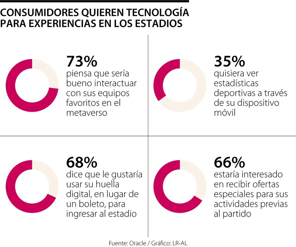 norletaty's tweet photo. Ya los usuarios no desean tener un lugar en el estadio, ni comprar un boleto. la tendencia muestra una inclinación la pérdida de interacción fisica. https://t.co/dUQYJRK3c1