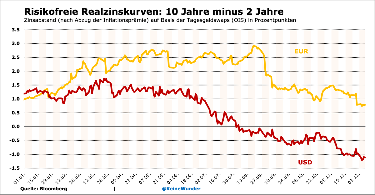 Die inverse Zinskuve in Europa ist allerdings allein von den Inflationsprämien getrieben... Real ist der Zinsabstand 10 Jahre minus 2 Jahre auch weiterhin positiv...