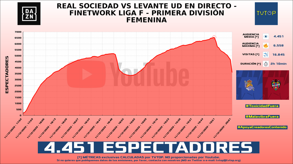 tvtop_es's tweet photo. ¡#DAZN 📺 HA EMITIDO en #YouTube! Nuestros datos 🧐 :

▶️ ESPECTADORES 👁️ : 4.451
▶️ MINUTO DE ORO 🔥 : 6.558 [19:50h]
▶️ VISITAS ✈️ : 16.845

#LigaFenDAZN #LigaF #DAZNES https://t.co/qWov0Jl1Vw