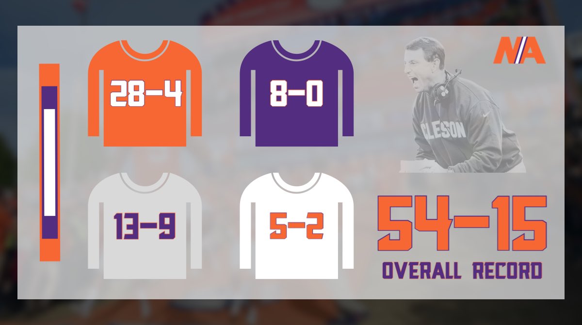 Dabo wore the fan favorite crew neck 7 times this season, tied for the most in a single season (2009).

Clemson went 5-2 both this season and in 2009 in Sweatshirt games. 

In 2009, Dabo only wore gray sweatshirts and this season only orange.