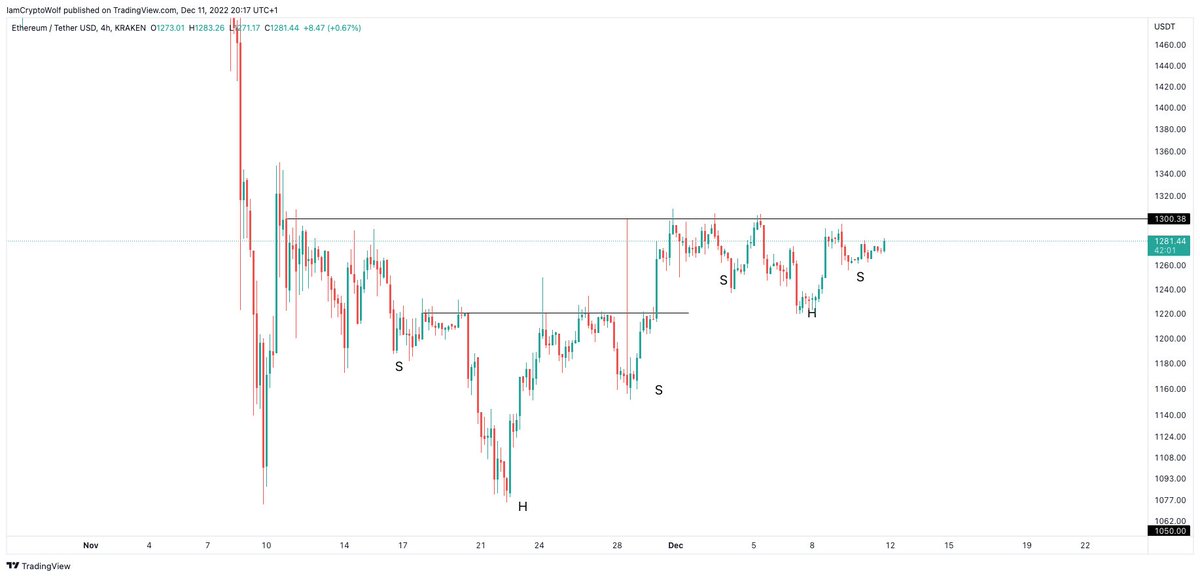 IamCryptoWolf's tweet photo. $ETH 4h looks in bullish consolidation ready to clear $1300. https://t.co/G7nY8eQvHF