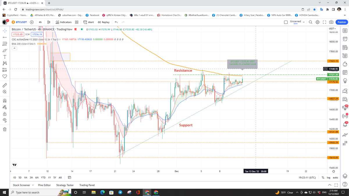 Hoeurmheng1's tweet photo. #BTC right now, price still around 16827 to 17340 for 1 week, nothing change, Hope, after cpi release will be a good sign https://t.co/KmalySuQ6l