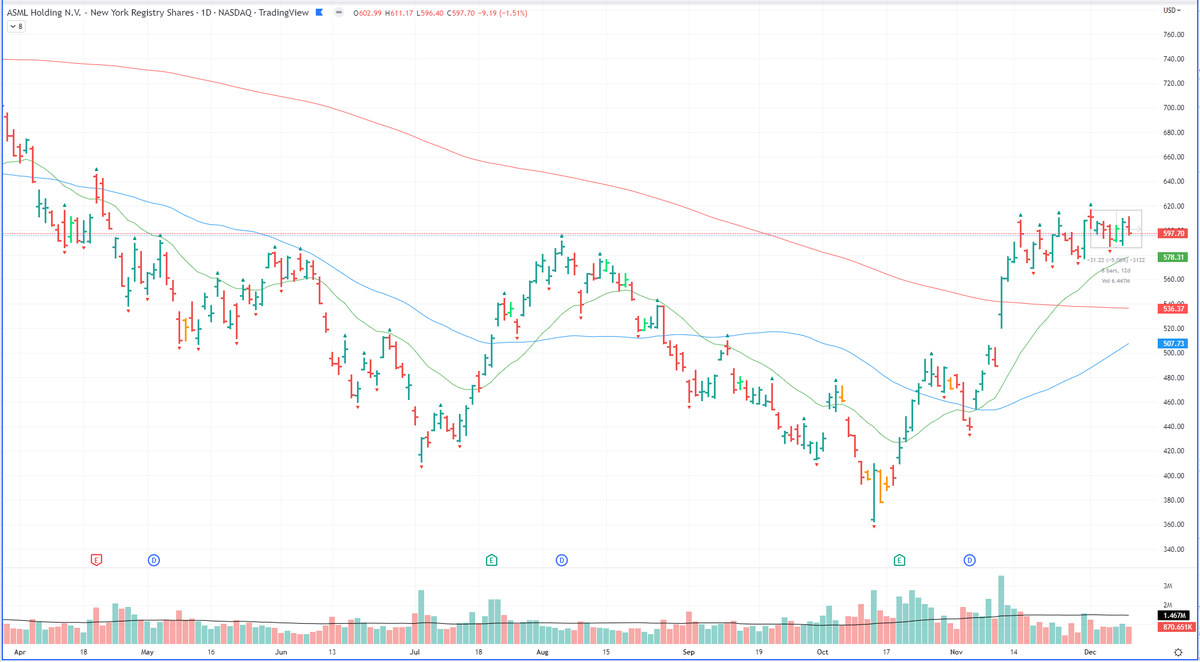 axidge_io's tweet photo. $ASML
Results of my weekend VCP Stock Hunt :) 
#Stocks #stockstowatch  #VCP #VolatilityContractionPattern https://t.co/yjIjcGuFvZ