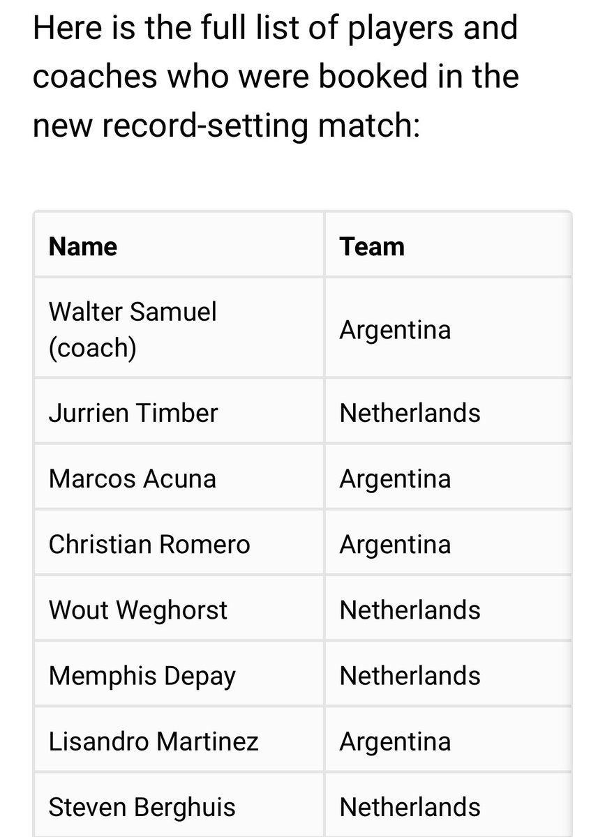 EghosaO's tweet photo. The quarter final clash b/w #ARG &amp; #NED set a new record for a #FIFAWorldCup match w/ 18 yellow cards shown to players &amp; staff. https://t.co/0atKjFoz71
Wonder what the #ARGNED battle will be christened by football historians.
An absolute loss of refereeing control.
#BanTheRef https://t.co/cZCf8VfHxz