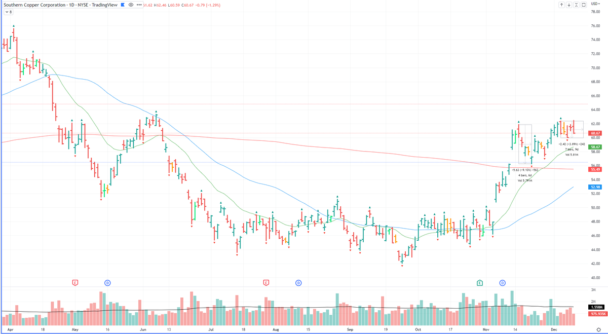 axidge_io's tweet photo. Those two #copper names are looking pretty good. They miss 200SMA trending upwards - though show some early signs of possible push north. #stockstowatch 
$SCCO $IVN https://t.co/quIJkDOo37