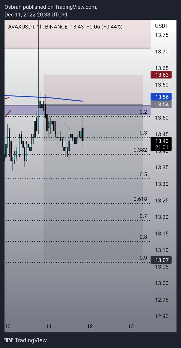 Osbrah's tweet photo. For now gud $avax short. Risk free trade
(The wick didn't happen on @okx) https://t.co/Lq2PY8ieF1