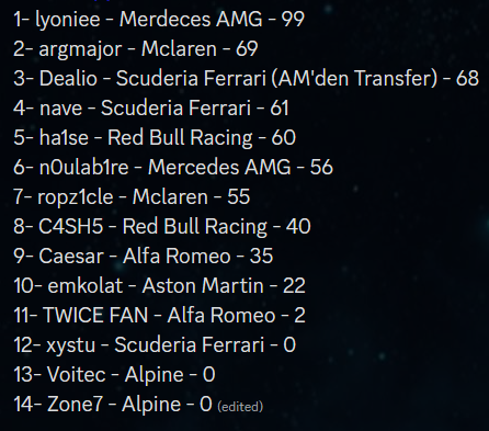 F1DankeSeb's tweet photo. İşte Sene Sonu Sonuçları!

İki alanda şampiyon @lyonieefps1 ve Mercedes AMG'yi kutlarız!

2. Sezon F1 2020 Oyunu ile bu hafta sonu hız kesmeden yeni takımlar ve pistlerle başlıyor! https://t.co/snUXRqNEOs
