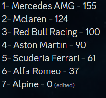 F1DankeSeb's tweet photo. İşte Sene Sonu Sonuçları!

İki alanda şampiyon @lyonieefps1 ve Mercedes AMG'yi kutlarız!

2. Sezon F1 2020 Oyunu ile bu hafta sonu hız kesmeden yeni takımlar ve pistlerle başlıyor! https://t.co/snUXRqNEOs
