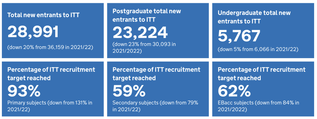 Teacher recruitment in England goes from bad to worse. Here are the headlines from the current year: bit.ly/3uF3ufY