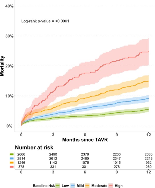 RigsHeart 🫀🚨 (@rigsheart) on Twitter photo Can age and comorbidities be used to determine high-risk patients following #TAVR? 🤔
Go read this newly published paper by Dr. <a href="/JarlStrange/">Jarl Emanuel Strange</a>, Dr. <a href="/EmilFosb/">Emil Fosbøl</a> et al. that may provide an easy-to-understand view on 1-year prognosis after #TAVR! 🫀🩺#CardioTwitter #RigsHeart Can age and comorbidities be used to determine high-risk patients following #TAVR? 🤔
Go read this newly published paper by Dr. <a href="/JarlStrange/">Jarl Emanuel Strange</a>, Dr. <a href="/EmilFosb/">Emil Fosbøl</a> et al. that may provide an easy-to-understand view on 1-year prognosis after #TAVR! 🫀🩺#CardioTwitter #RigsHeart