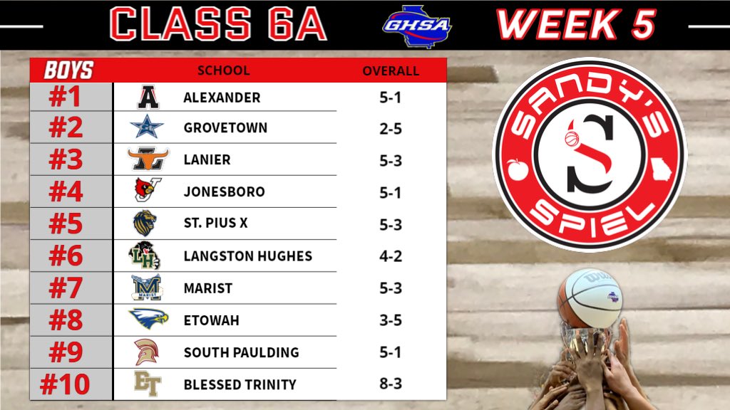 Kyle Sandy (@kylesandy355) on Twitter photo Week 5 <a href="/OfficialGHSA/">GHSA</a> Boys Basketball State Rankings
Class 6A
ANALYSIS: sandysspiel.com/week-5-ghsa-bo…
<a href="/coach_summerour/">Adrian Summerour</a> <a href="/bowen_ronald/">Terry Ronald Bowen</a> <a href="/coachjdasinger/">Coach Dasinger</a> <a href="/EtowahHS/">Etowah High School</a> <a href="/LHughesSports/">LHHS Athletic Department</a> <a href="/coachAParr/">Aaron Parr</a> <a href="/LanierADNews/">LanierHS Athletics</a> <a href="/MaristBooster/">Marist Athletics</a> <a href="/jonesborohsath/">Jonesboro High School Athletics</a> <a href="/SPCoach11/">Coach Gil Davis</a> <a href="/SPHS_Spartans/">South Paulding High</a> <a href="/BTTitansAD/">Blessed Trinity Athletics</a> Week 5 <a href="/OfficialGHSA/">GHSA</a> Boys Basketball State Rankings
Class 6A
ANALYSIS: sandysspiel.com/week-5-ghsa-bo…
<a href="/coach_summerour/">Adrian Summerour</a> <a href="/bowen_ronald/">Terry Ronald Bowen</a> <a href="/coachjdasinger/">Coach Dasinger</a> <a href="/EtowahHS/">Etowah High School</a> <a href="/LHughesSports/">LHHS Athletic Department</a> <a href="/coachAParr/">Aaron Parr</a> <a href="/LanierADNews/">LanierHS Athletics</a> <a href="/MaristBooster/">Marist Athletics</a> <a href="/jonesborohsath/">Jonesboro High School Athletics</a> <a href="/SPCoach11/">Coach Gil Davis</a> <a href="/SPHS_Spartans/">South Paulding High</a> <a href="/BTTitansAD/">Blessed Trinity Athletics</a>