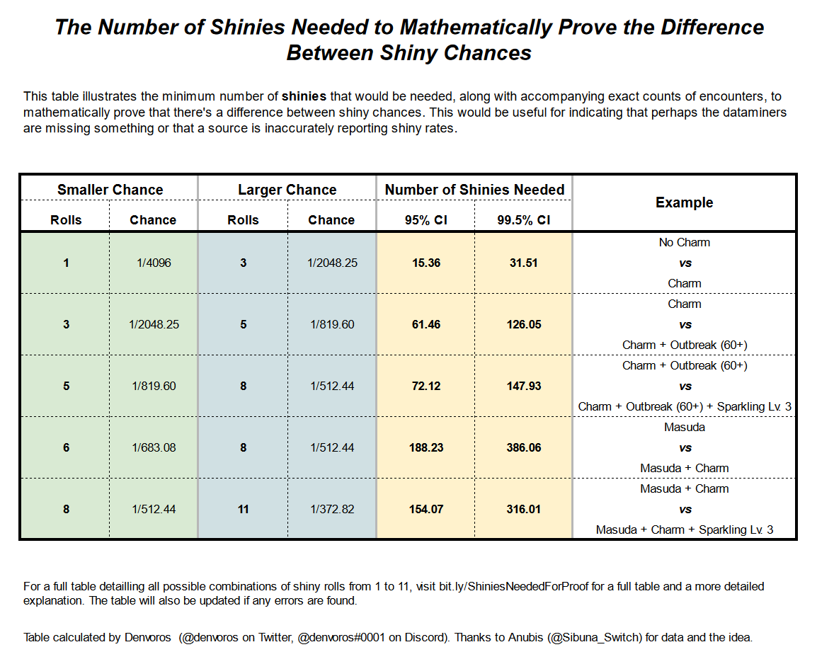 denvoros's tweet photo. Hello everyone!

I thought I'd share a table I made for how you can prove that dataminers are wrong about shiny rates for hunts in #PokemonScarletViolet. All you need to do is get a bunch of shinies and track of your exact encounters! https://t.co/tFSZyMavOT