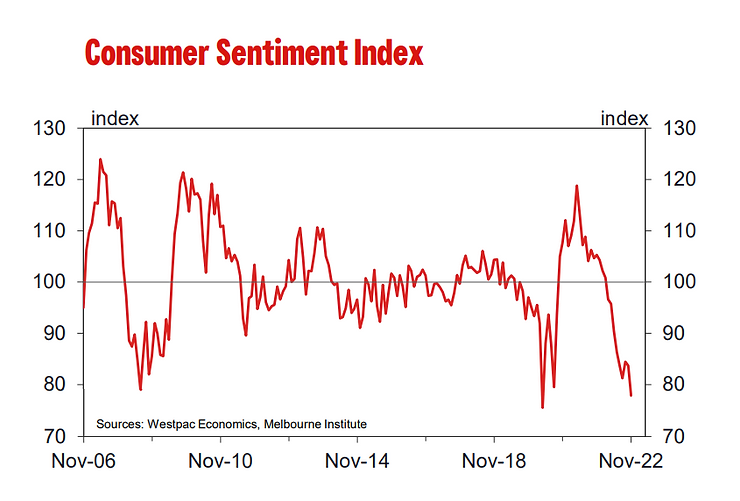 Consumer sentiment near 2008/Covid lows... 😪
hancockandgore.com.au/post/weekly-br…