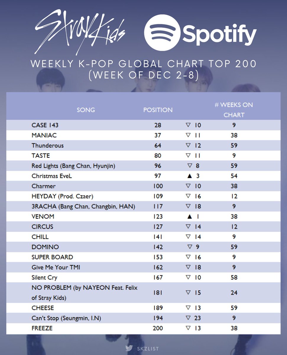 skzlist's tweet photo. 📊 Spotify Weekly K-pop Global Chart
(Week of Dec 2-8)
@Stray_Kids #StrayKids #스트레이키즈 https://t.co/ubyRrH5xX4