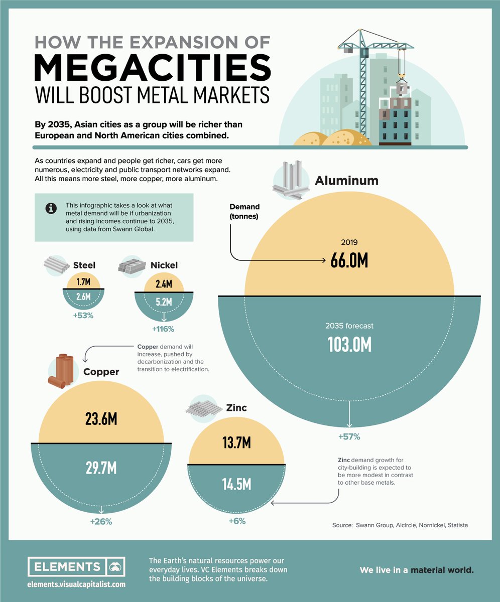VCElements's tweet photo. Urbanization drives metal demand, and megacities are leading the drive 📈

This infographic takes a look at how the growth of megacities will drive metal demand well into the future:
https://t.co/22RX4gYiLU https://t.co/qByRApZmGT