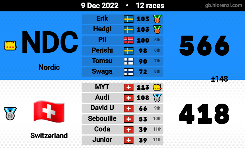 Switzerland_mk's tweet photo. 2 defeats against Nordic and Germany 🇩🇪 meaning we are last of our group. We can still qualify but it is going to be though. Next are Celtic and France 🇨🇵! https://t.co/17hMltdJp1
