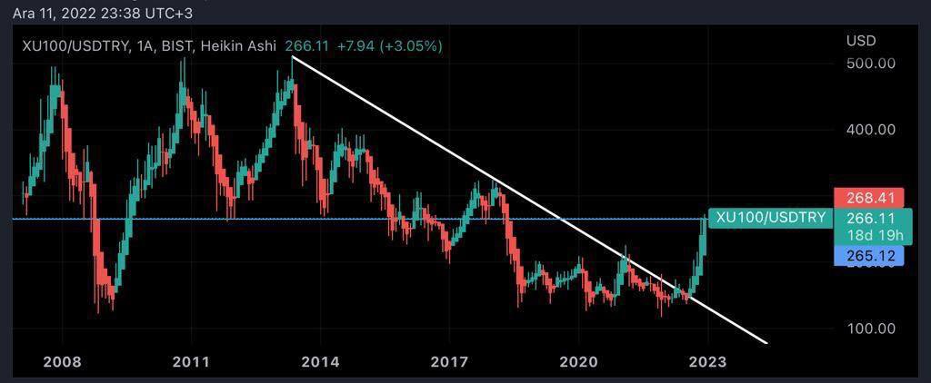 #bist #bist100 #dolar bazlı