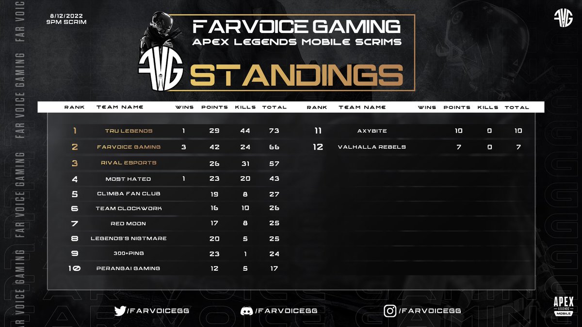 Hi guys,
day 10 scrim results are here with @BeTruGG taking another 1st place, getting 44 kills and one win! <a href="/FarVoiceGG/">FarVoice Gaming</a> came in second with 3 wins and 24 kills. In third came <a href="/RivalEsportsHQ/">Rival Esports</a> with 31 kills. Most Hated in 4th take the last win

@apexlegendsmobile @PlayApexMobile