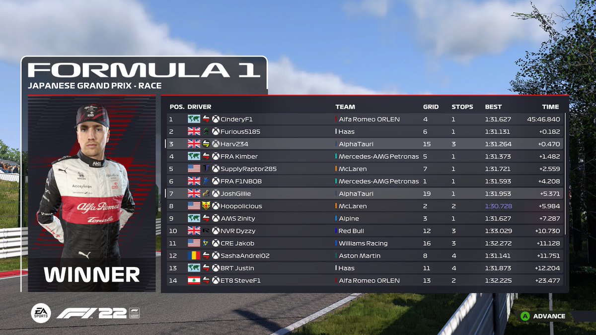 @TIR_WS BIG2s Japan 🇯🇵
P15 ➡️ P3

After a quali ban this is an insane result. Felt good with the car, very consistent and might also be 2nd after a penalty at the front. Nice drive from <a href="/JoshGillie48/">Joshua Gillard</a> too 👊

<a href="/FRT_Racing/">Future Racing Team</a>