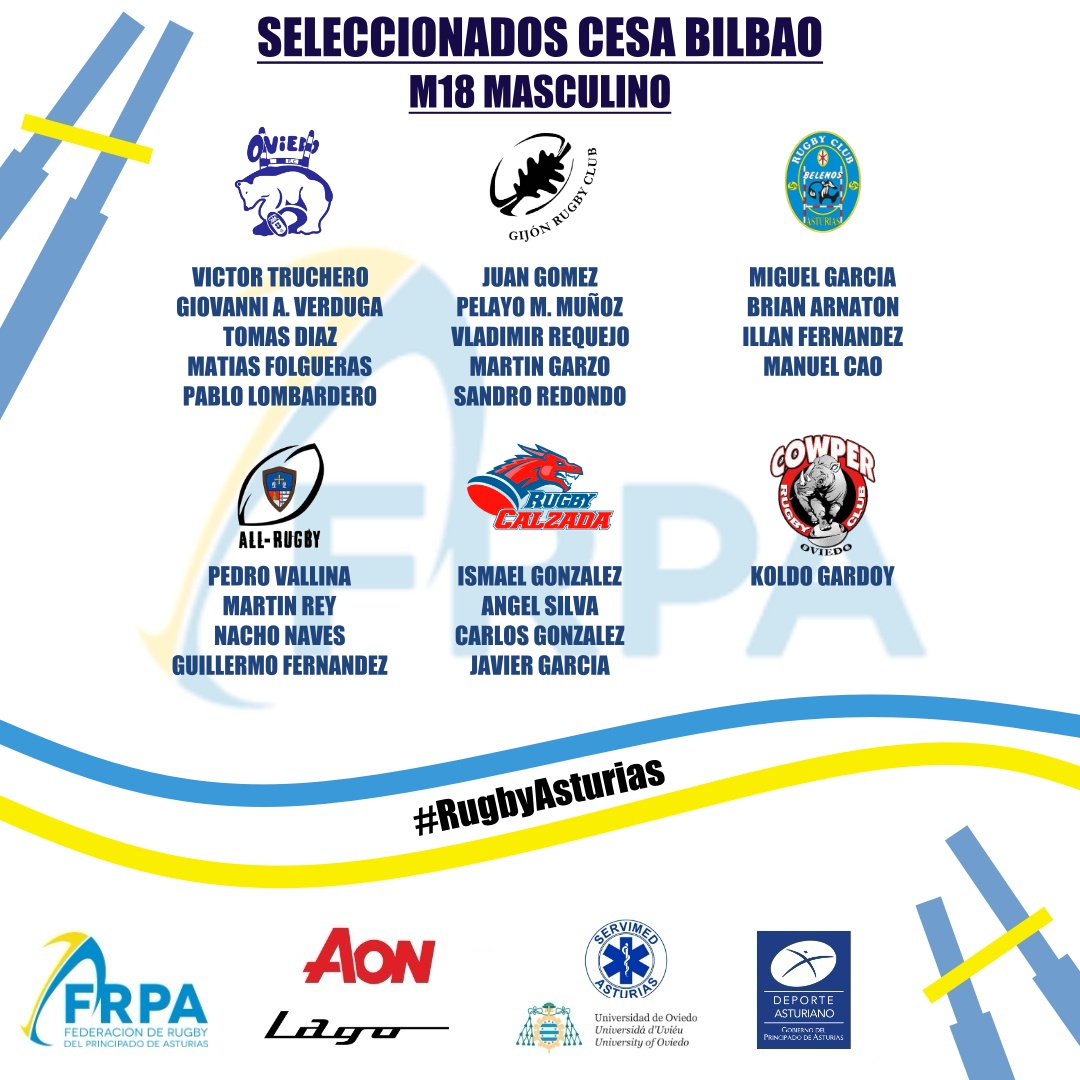 🔵🟡🏉🚨CONVOCATORIA M18 MASCULINO estos son los seleccionados para representar a Asturias en los encuentros del CESA que se celebrará el sábado 17 de diciembre en el 🏟Complejo Deportivo Rekalde (Bilbao).💪‼️Enhorabuena a todos‼️ #CESA #RugbyAsturias #dxtasturiano @dxtasturiano