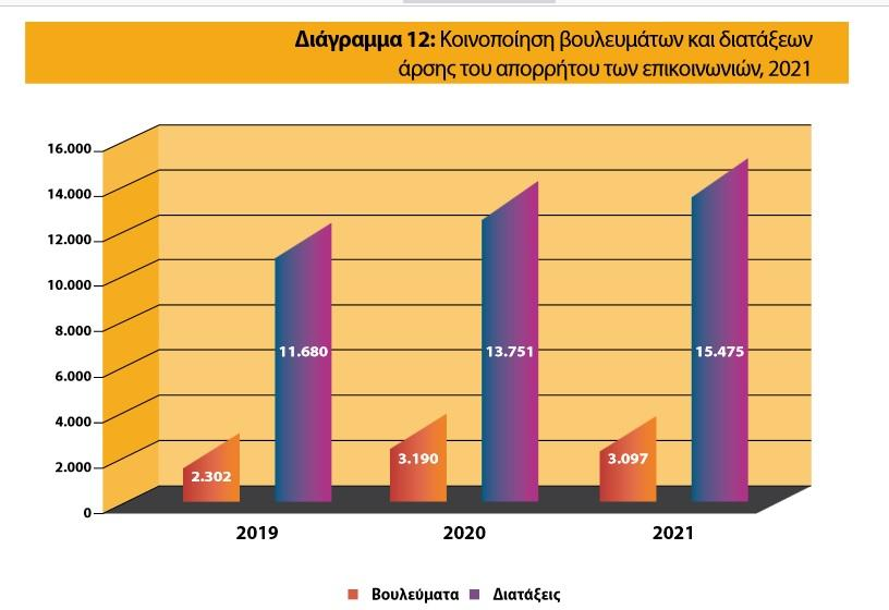 dkutsumba's tweet photo. Επειδή οι δεξιοί είναι ντουγάνια, ας το δείξουμε με χρώματα:
-Οι πορτοκαλί στήλες είναι οι επισυνδέσεις που ζητάνε οι Εισαγγελείς για λόγους τέλεσης ποινικών αδικημάτων και οδηγούν σε συλλήψεις -αντίστοιχα με αυτά που οδήγησαν στην σύλληψη της #Καιλη στο Βέλγιο
-Οι μωβ στήλες 👉 https://t.co/VN81lr4EXS