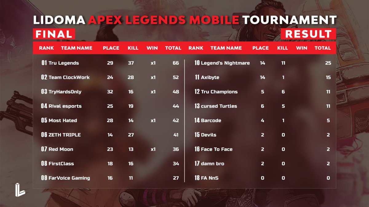 vanichk_aaa's tweet image. We played the Lidoma final, We have problems with the light in Kyiv, but today everything was fine!👾

❕- Team ClockWork
❗️2st=100$