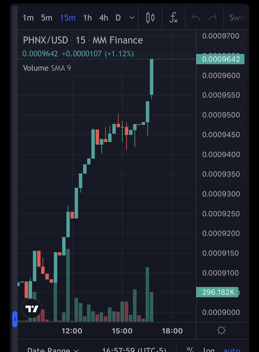 $PHNX look out big bounce starting .001 break sends it. @phenixfinance announced that it is launching its own DEX that will fully support its Ecosystem for its #Cronos $CRO and #Polygon $MATIC token chains. 

#CROfam #dex $MMF #cryptocurrency #nft #matic $ETH $BTC #cro #Cronos