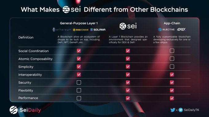 suiapplechain's tweet photo. @SeiNetwork Ecosystem Landscape🎉
Despite being a newcomer #Sei is thriving &amp; growing constantly with new projects &amp; partnerships every day 🚀
Sei Ecosystem is promised to be even bigger in the near future 🔥
#DisruptDeFi #seilors #sei #seinami #seiyes #seilorgang #IBCseilors https://t.co/czxjyy5xAN