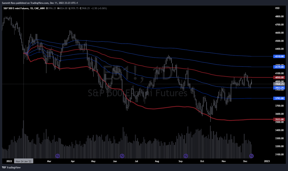 flowandthe9s's tweet photo. $ES_F βοΈ#vwap from the high volume candle on Jan 22nd. The levels have been getting respect π $SPX
#spy #stocks #StockMarket #trading #fomc #cpi https://t.co/kMNGVXidqW