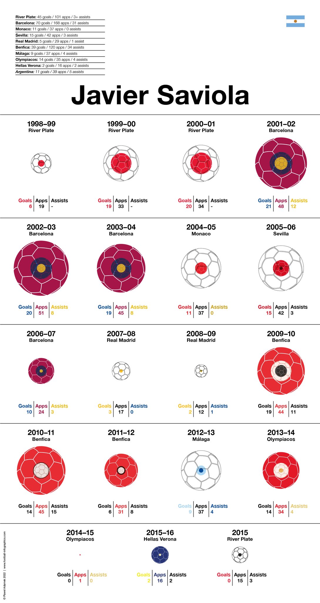 Happy Birthday to Javier Saviola!         