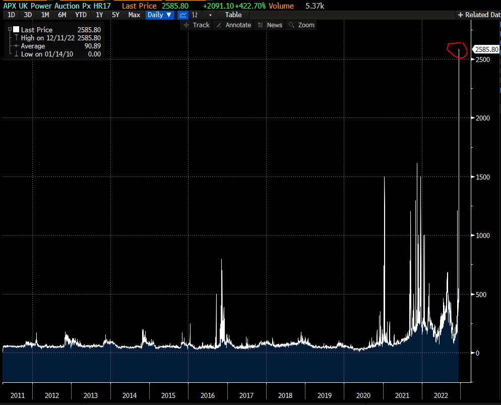 The spot price of electricity in the UK has just gone insane. This will cause many problems.