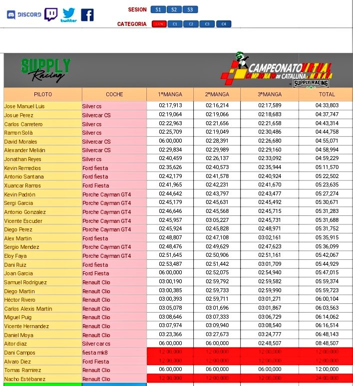 Última prueba del catalán de montaña <a href="/Supplyracing/">Supply Racing</a> <a href="/cammus_racing/">CAMMUS GT</a> . 
Campeones 🏆 <a href="/full_chola/">FULL CHOLA 🇮🇨 CANARIAS 🚀</a> 🇮🇨👑
<a href="/Samuelcach83/">Samuel Rodríguez Almeida</a> 🥇clio
<a href="/diegomartinpad4/">Diego martin padron</a> 🥈clio
<a href="/hector_rivero94/">hector rivero</a> 🥉clio
<a href="/carlosalexis901/">Carlos Alexis</a> P4 clio
<a href="/KevinRemedios4/">Kevin Remedios</a> 🥇 Ford
<a href="/xuancar_ramos/">xuancar ramos</a> 🥈 Ford 
@ToJosito 🥇silver
Josueperez 🥈silver