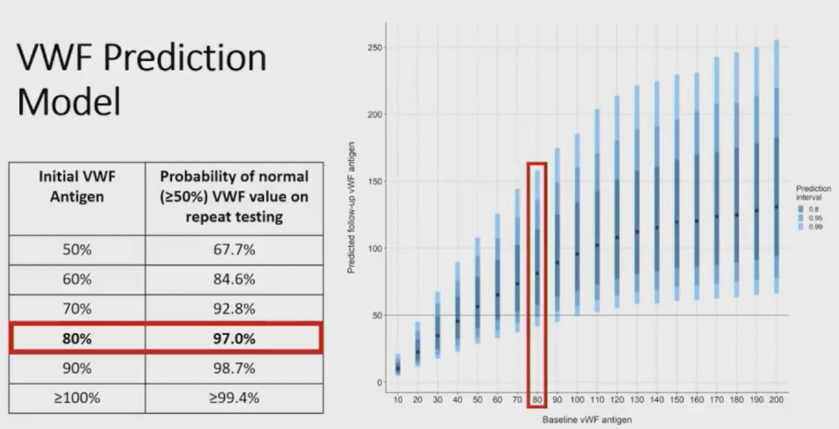 Clay Cohen showed that in adolescent females with heavy menstrual bleeding aged 9-21 years, if the initial VWF:Ag level was >80% it does not need to be repeated. #ASH22 #VWF #VWD