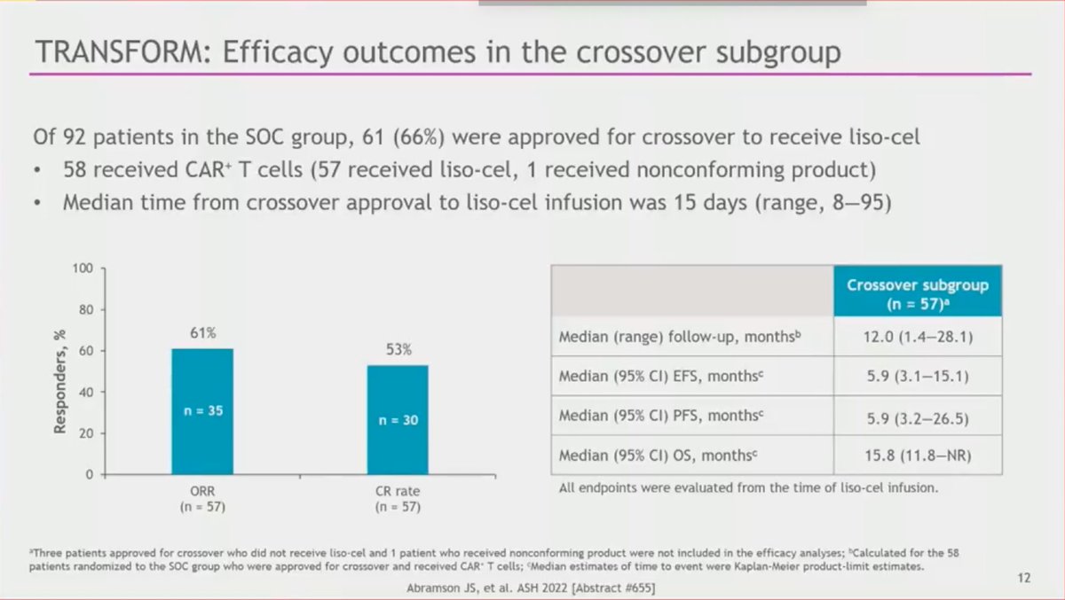 fkerbauy's tweet photo. TRANSFORM Study. #lisocel @ASH_hematology #CARTcells
CROSSOVER EFECT in
OS DATA. Nice job!! https://t.co/lCeOJdwJMB