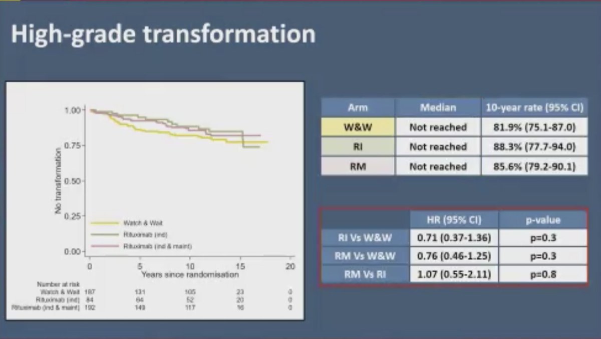 graham74GC's tweet photo. The end of W&amp;W for low tumour burden, asymp FL?
- long term FU UK W&amp;W study (12y)
- Med TTNT: 2.7y v 9.9y v NR (W&amp;W / R inducn / RI+Mx)
- no effect time to 2nd Rx, high grade Tx, 2nd prim malig
- BUT on W&amp;W arm, some never needed Rx
- What about in COVID era?
Great work. #ASH22 https://t.co/h4WBlwRPZC