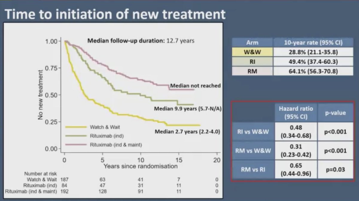 graham74GC's tweet photo. The end of W&amp;W for low tumour burden, asymp FL?
- long term FU UK W&amp;W study (12y)
- Med TTNT: 2.7y v 9.9y v NR (W&amp;W / R inducn / RI+Mx)
- no effect time to 2nd Rx, high grade Tx, 2nd prim malig
- BUT on W&amp;W arm, some never needed Rx
- What about in COVID era?
Great work. #ASH22 https://t.co/h4WBlwRPZC