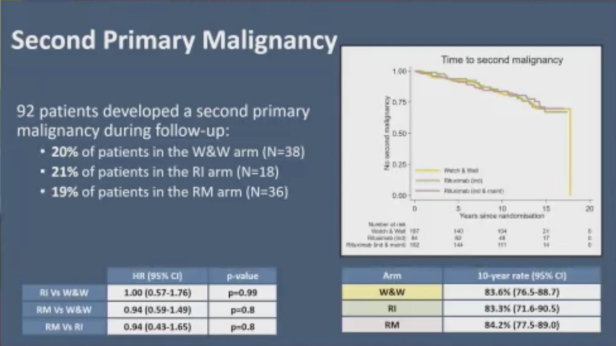 graham74GC's tweet photo. The end of W&amp;W for low tumour burden, asymp FL?
- long term FU UK W&amp;W study (12y)
- Med TTNT: 2.7y v 9.9y v NR (W&amp;W / R inducn / RI+Mx)
- no effect time to 2nd Rx, high grade Tx, 2nd prim malig
- BUT on W&amp;W arm, some never needed Rx
- What about in COVID era?
Great work. #ASH22 https://t.co/h4WBlwRPZC